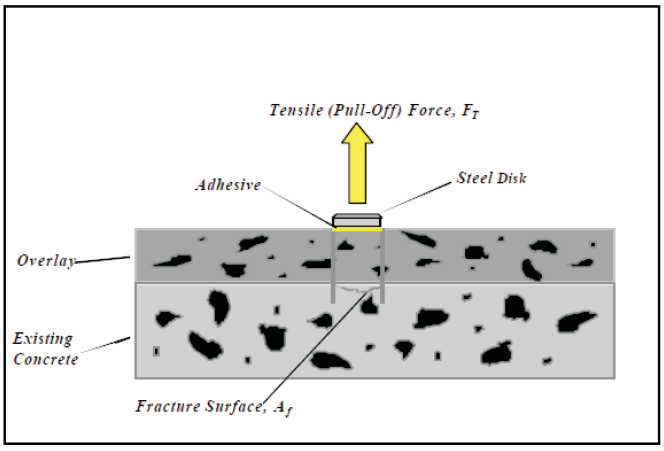Concrete Pull Off Tester